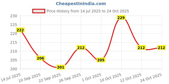 flipkart.com hari kitchen stores 5 in 1 LUNCH/DINNER/BHOJAN Thali With 5 Compartments Dinner Plate hari kitchen stores Price History Graph from 14 Jul 2025 to 24 Oct 2025