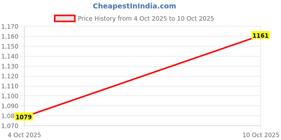 flipkart.com vba 5-in-1 Makeup Book Kit All In One Makeup Book For makeup vba Price History Graph from 4 Oct 2025 to 10 Oct 2025