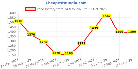flipkart.com love huda 5 In 1 Makeup Book Palette Eyeshadow Blusher Contour Highlighter Eyebrow love huda Price History Graph from 24 May 2025 to 30 Oct 2025