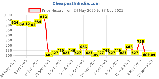 flipkart.com pure cosmetics 5-in-1 Makeup Eyeshadow Palette Book 80 g pure cosmetics Price History Graph from 24 May 2025 to 27 Nov 2025