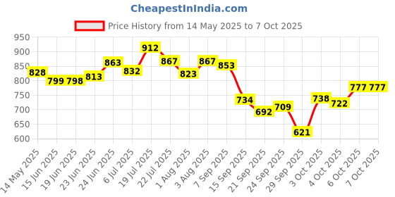 flipkart.com gleva 5-in-1 Makeup Stack, Smooth & Blendable, Travel-Friendly Makeup Kit (Fair) gleva Price History Graph from 14 May 2025 to 7 Oct 2025