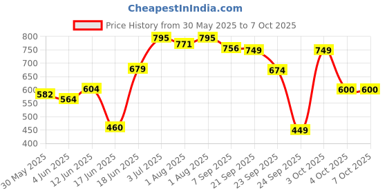 flipkart.com 1st step 5 in 1 Manual Baby Food Maker And Processor 1st step Price History Graph from 30 May 2025 to 7 Oct 2025