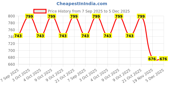 flipkart.com shyam techno 5 IN 1 Multi-Function ABS High Grade Plastic Piano Baby Gym and Fitness Rack shyam techno Price History Graph from 7 Sep 2025 to 5 Dec 2025