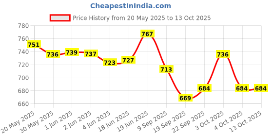flipkart.com shyam techno 5 IN 1 Multi-Function ABS High Grade Plastic Piano Baby Gym and Fitness Rack shyam techno Price History Graph from 20 May 2025 to 13 Oct 2025