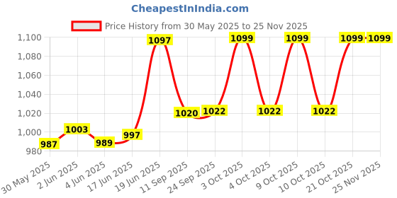 flipkart.com shyam techno 5 IN 1 Multi-Function ABS High Grade Plastic Piano Baby Gym and Fitness Rack shyam techno Price History Graph from 30 May 2025 to 24 Nov 2025