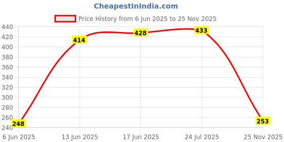flipkart.com mobone 5 in 1 Multi-Function Portable Facial Skin Care Electric Massager/Scrubber with Facial Latex Brush Cosmetic Sponge Z06 mobone Price History Graph from 6 Jun 2025 to 25 Nov 2025