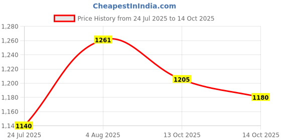flipkart.com jancom 5-In-1 Multifunctional Wire Stripper Combination Interchangeable Pliers Kit Lineman Plier jancom Price History Graph from 24 Jul 2025 to 14 Oct 2025