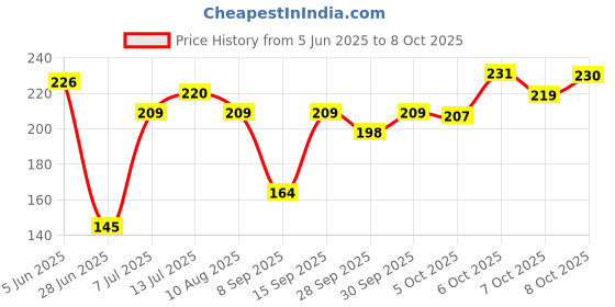 flipkart.com trp traders 5 In 1 Multipurpose Antenna Pen With Torch, Laser, Pointer, Magnet, And Pen - A Perfect Corporate Gift (Gift Box) Multi-function Pen trp traders Price History Graph from 5 Jun 2025 to 8 Oct 2025
