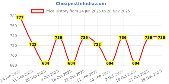 flipkart.com nafhotoz 5-in-1 Musical Baby Gym Mat with Lights, Piano, and Hanging Rattles nafhotoz Price History Graph from 24 Jun 2025 to 28 Nov 2025
