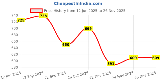 flipkart.com ruffo 5-in-1 Musical Baby Gym Mat with Lights, Piano, and Hanging Rattles ruffo Price History Graph from 12 Jun 2025 to 26 Nov 2025