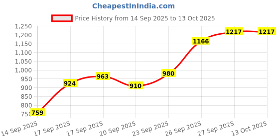 flipkart.com bbg 5-in-1 Musical Baby Gym Mat with Lights, Piano, and Hanging Rattles bbg Price History Graph from 14 Sep 2025 to 13 Oct 2025