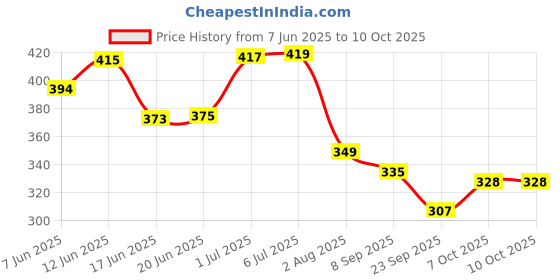 flipkart.com ratnas 5 in 1 Original Business Senior with Notes (1234) Party & Fun Board Game ratnas Price History Graph from 7 Jun 2025 to 9 Oct 2025