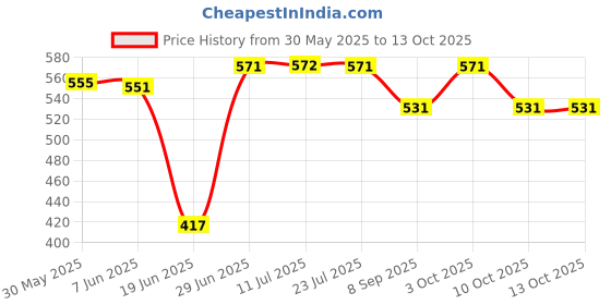 flipkart.com zenrise 5 in 1 pack handmade coco nest Bird House zenrise Price History Graph from 30 May 2025 to 10 Oct 2025