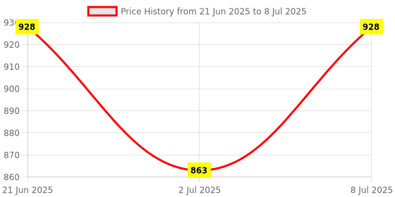 flipkart.com hm evotek 5 in 1 Partition Bhojan Thali/Dinner Lunch 6 Plates With 6 Spoon Plate, Spoon Serving Set hm evotek Price History Graph from 21 Jun 2025 to 8 Jul 2025