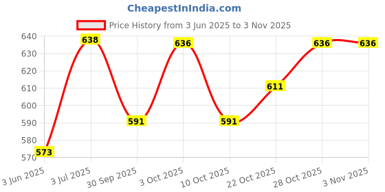 flipkart.com ekta 5 in 1 Party Pack With Fashion Loom, Nail Art, Jewellery Boutique , Nail Style and Tape Art a complete gift set for girls ekta Price History Graph from 3 Jun 2025 to 2 Nov 2025