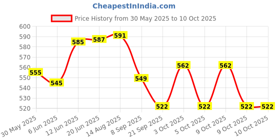 flipkart.com just craft 5 In 1 Pull Back Construction Truck with Cable 360 Degree Rotating Towing Crane just craft Price History Graph from 30 May 2025 to 9 Oct 2025