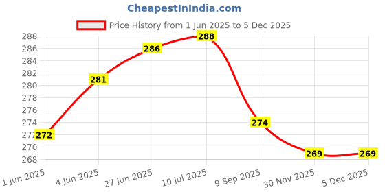 flipkart.com the pet mom 5 In 1 Shampoo & Conditioner For Beagle Dog/Puppy | Deep Cleans, Refreshing, Conditioning Fresh Fragrance, Anti Itching, Anti Fungal, Bad Odor | All Dog Breed, Dog Shampoo the pet mom Price History Graph from 1 Jun 2025 to 3 Dec 2025