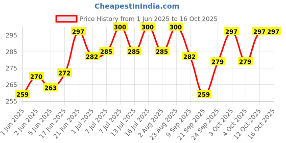 flipkart.com the pet mom 5 In 1 Shampoo & Conditioner For German Shepherd Dog | Deep Cleans, Refreshing, Conditioning Fresh Fragrance, Anti Itching, Anti Fungal, Bad Odor, All Dog Breed, Dog Shampoo the pet mom Price History Graph from 1 Jun 2025 to 16 Oct 2025