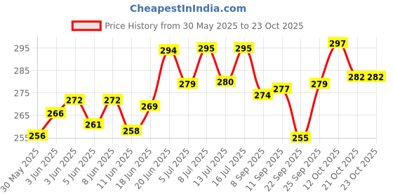 flipkart.com the pet mom 5 In 1 Shampoo & Conditioner For Pug Dog & Puppy | Deep Cleans, Refreshing, Conditioning Fresh Fragrance, Anti Itching, Anti Fungal, Bad Odor | All Dog Breed, Dog Shampoo the pet mom Price History Graph from 30 May 2025 to 23 Oct 2025