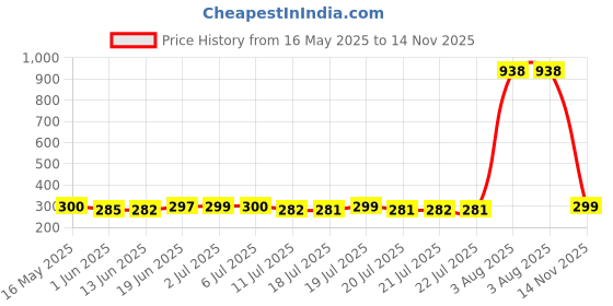 flipkart.com zunbella 5-in-1 Suction Spinner Windmill Toy|Colorful Baby Toy For Bath & Play For Kids Rattle zunbella Price History Graph from 16 May 2025 to 14 Nov 2025