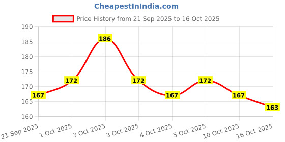 flipkart.com blapoxe 5 In 1 Tool Nail Care Electric Machine Kit Grooming Gel Tip Pedicure Automatic Manicure Set blapoxe Price History Graph from 21 Sep 2025 to 16 Oct 2025