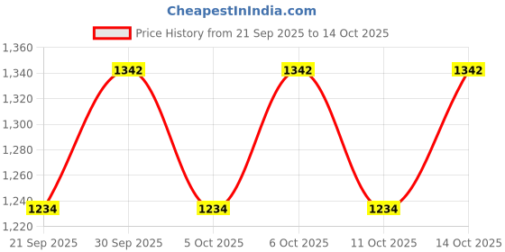 flipkart.com kidology 5-in-1 Transforming Construction Vehicle STEM Car Toys, Action Figures kidology Price History Graph from 21 Sep 2025 to 14 Oct 2025