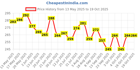 flipkart.com phb 5 IN 1 TUMMY TWISTER ACUPRESSURE MAT DISC WITH MAGNET Ab Exerciser phb Price History Graph from 13 May 2025 to 18 Oct 2025