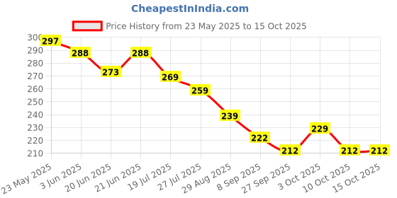 flipkart.com mapache 5 in 1 Tummy Twister Power Mat Magnetic Therapy Body Weight Reducer Ab Exerciser mapache Price History Graph from 23 May 2025 to 15 Oct 2025