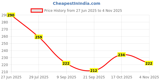 flipkart.com mapache 5 in 1 Tummy Twister Power Mat Magnetic Therapy Body Weight Reducer Ab Exerciser mapache Price History Graph from 27 Jun 2025 to 3 Nov 2025
