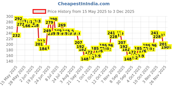 flipkart.com trentech 5 in 1 Tummy Twister Workout Burn Fat for Home and Gym Equipment for Men and Women Ab Exerciser trentech Price History Graph from 15 May 2025 to 3 Dec 2025