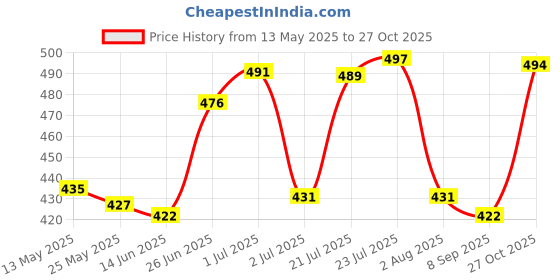 flipkart.com willibee 5 in 1 Universal Tubeless Tire Puncher Kit WB-B(with storage bag) Tubeless Tyre Puncture Repair Kit willibee Price History Graph from 13 May 2025 to 27 Oct 2025