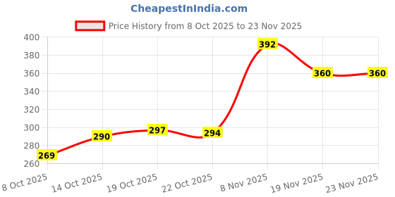 flipkart.com 5-in-1 Vehicle Care Kit Quickshines AutoShine Combo Pack Chain Oil quickshines Price History Graph from 8 Oct 2025 to 23 Nov 2025