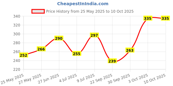 flipkart.com willibee 5 in 1 (with storage box) Universal Tubeless Tyre Puncture Repair Kit willibee Price History Graph from 25 May 2025 to 9 Oct 2025