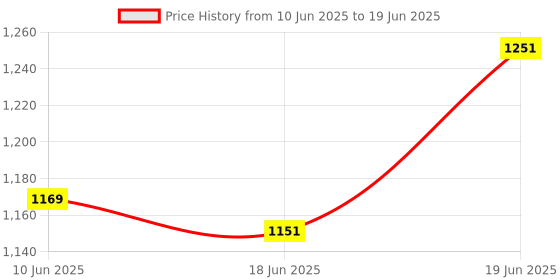 flipkart.com appster 5 in 1 Wooden Triangle Activity Alphabets Block Abacus Counting Drawing Writing appster Price History Graph from 10 Jun 2025 to 19 Jun 2025