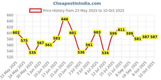 flipkart.com firstlike 5 in One Rechargeable study led lamp for students eye protection With mobile holder With Night light Study Lamp firstlike Price History Graph from 23 May 2025 to 9 Oct 2025