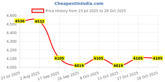 flipkart.com pacificmovers 5 Inch 360 Degree PU Heavy Duty Locking Bearing Industrial Wheels with Brake Swivel Furniture Caster pacificmovers Price History Graph from 23 Jul 2025 to 27 Oct 2025