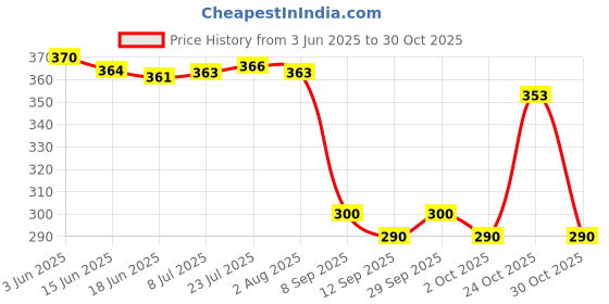 flipkart.com svh 5 Inch Angle Grinder Double Blade Adapter For Diamond Marble Blades Angle Grinder svh Price History Graph from 3 Jun 2025 to 30 Oct 2025