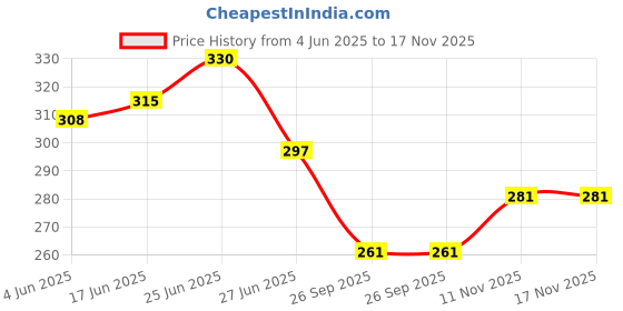 flipkart.com richaa creation 5 Inch Bend Clear Glass Smoking Water Pipe Beer Bong Funnel richaa creation Price History Graph from 4 Jun 2025 to 17 Nov 2025