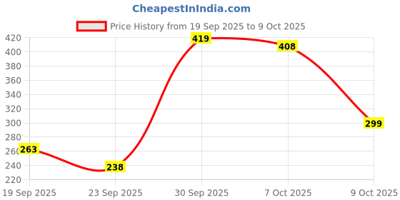 flipkart.com elito products 5-Inch Cartridge Spun Filter for IFB Eco Crystal Fresh & Clean - Pack of 8 Solid Filter Cartridge elito products Price History Graph from 19 Sep 2025 to 9 Oct 2025