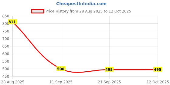 flipkart.com ampereus 5 inch Chimney Pipe with Length of 10 Feet along with Cowl and Tape Hose Pipe Chimney Pipe With Cowl and Tape Hose Pipe ampereus Price History Graph from 28 Aug 2025 to 12 Oct 2025