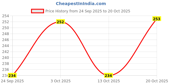 flipkart.com mftonline 5 Inch Clear Glass Bong Blue Spring Chillum Pipe Bong Beer Bong Funnel mftonline Price History Graph from 24 Sep 2025 to 20 Oct 2025
