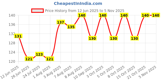 flipkart.com vsv 5 inch Lid Set vsv Price History Graph from 12 Jun 2025 to 3 Nov 2025