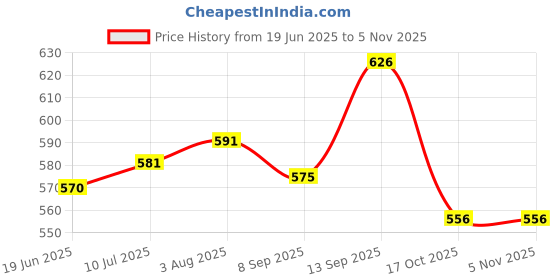 flipkart.com ikea 5 inch Lid Set ikea Price History Graph from 19 Jun 2025 to 4 Nov 2025