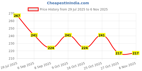 flipkart.com signq 5 inch Lid Set signq Price History Graph from 29 Jul 2025 to 5 Nov 2025