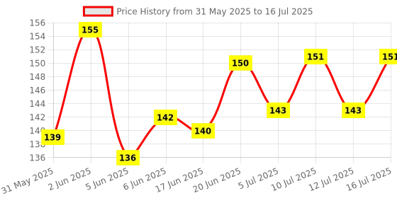 flipkart.com pet clue (5 Inch Pack of 4) Dog Pet Food Press Bone Calcium&Twisted Chicken Dog Chew Bone Chicken Dog Chew pet clue Price History Graph from 31 May 2025 to 16 Jul 2025