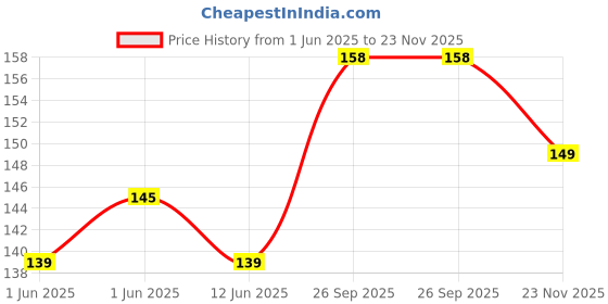 flipkart.com pet clue (5 Inch Pack of 5) Dog Pet Food Press Bone Calcium&Twisted Chicken Dog Chew Bone Chicken Dog Chew pet clue Price History Graph from 1 Jun 2025 to 23 Nov 2025