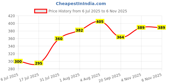 flipkart.com kafron 5 inch Political Globe for Learning World Map places for kids/students etc. kafron Price History Graph from 6 Jul 2025 to 6 Nov 2025