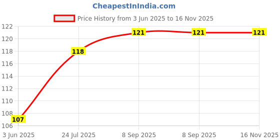 flipkart.com keshu handicraft 5 Inch Resuable Shooter Pipe With Gitti Copper, Terracotta Outside Fitting Hookah Mouth Tip keshu handicraft Price History Graph from 3 Jun 2025 to 15 Nov 2025