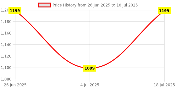 flipkart.com prestige 5-INCH SHOWER FILTER WITH 7-Function,Shower Head With Arm and Flange Fixed Mount prestige Price History Graph from 26 Jun 2025 to 18 Jul 2025