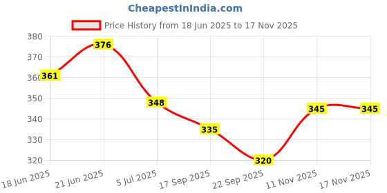 flipkart.com richaa creation 5 Inch Valentines Bend Clear Glass Oil Burner Smoking Beer Bong Funnel richaa creation Price History Graph from 18 Jun 2025 to 16 Nov 2025